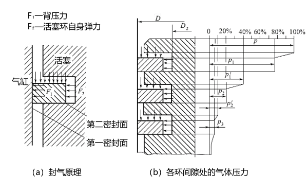 活塞環的斷面形狀及各環間隙處的氣體壓力.png