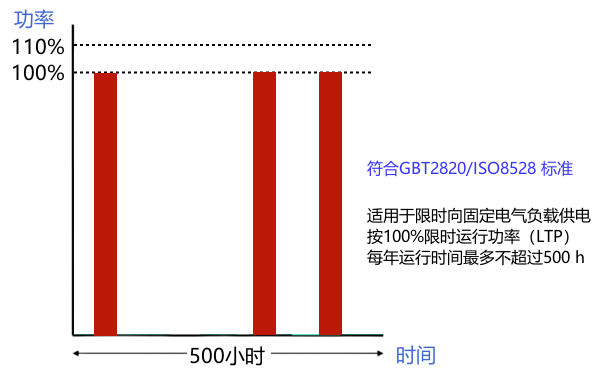 柴油發(fā)電機(jī)組額定功率（LTP）的定義.png