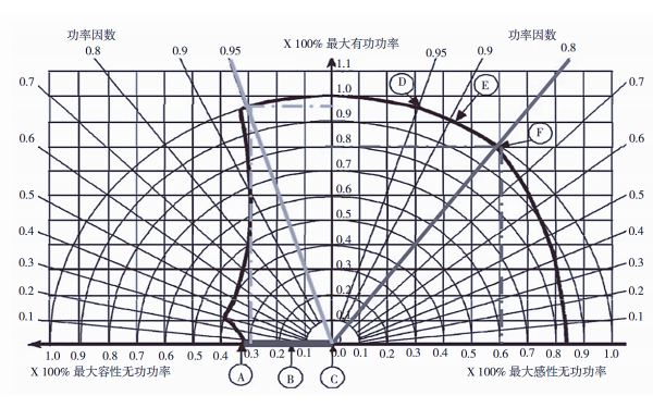 發(fā)電機功率因數(shù)曲線.png