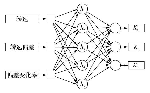 柴油發(fā)電機轉(zhuǎn)速仿真測試.png