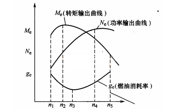 柴油機(jī)的外特性曲線圖.png