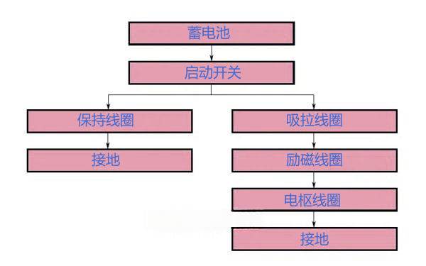 柴油機啟動馬達的吸拉動作電流路徑.png