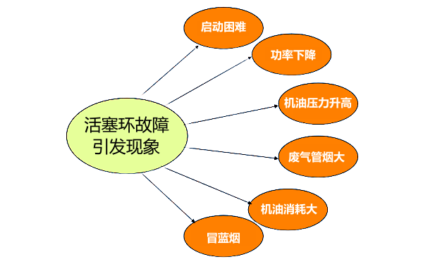 活塞環(huán)失效引起的故障現(xiàn)象.png