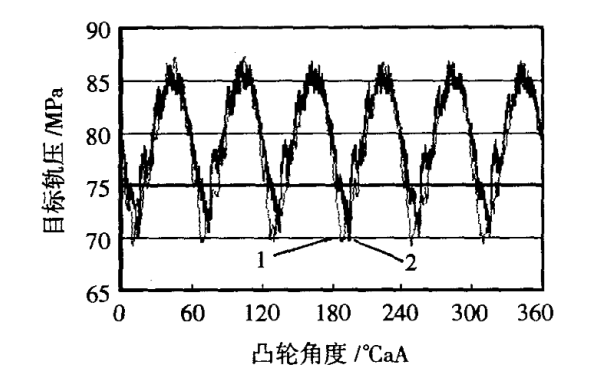 共軌管壓力波動(dòng)試驗(yàn)與仿真對(duì)比曲線.png