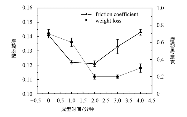 缸套摩擦因數(shù)和磨損量隨時間變化曲線圖-柴油發(fā)電機組.png