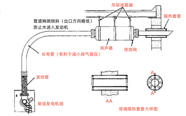 柴油發電機典型排氣管路設計圖.png