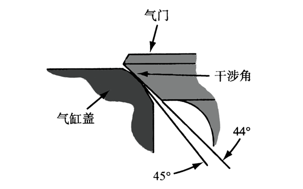 氣門密封干涉角示意圖-柴油發電機組.png