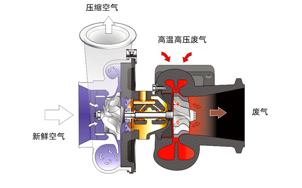 增壓器工作示意圖-康明斯柴油發(fā)電機組.png