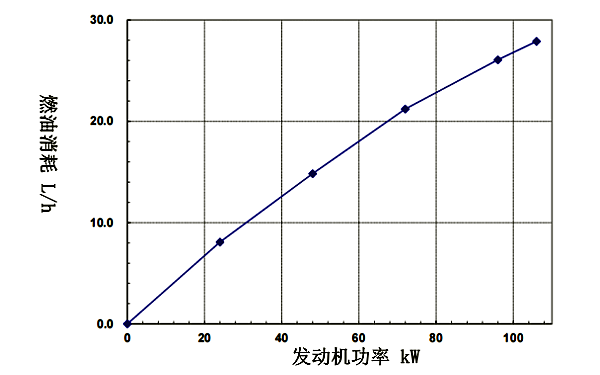 QSB5.9-G2東風康明斯發動機燃油消耗率曲線（50HZ）.png