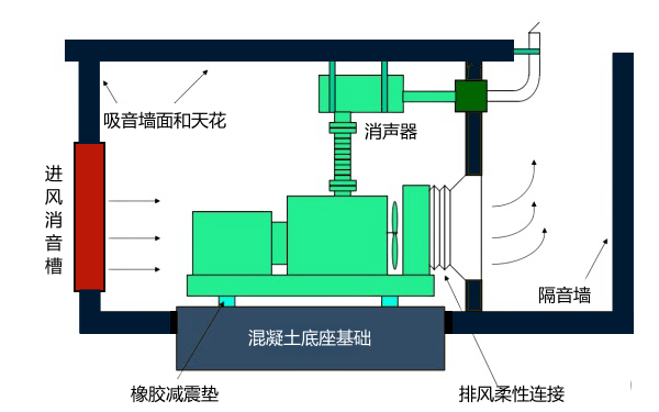 柴油發電機組降噪機房側視圖.png