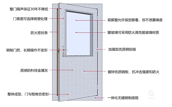 發(fā)電機房隔音門設計要求.png