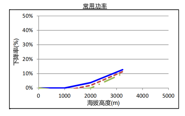 QSZ13-G5康明斯發電機組高原常用功率曲線（1500轉）.png