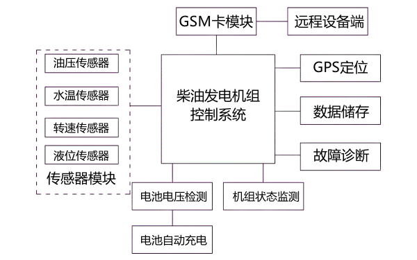 柴油發電機組監控系統功能框圖.png