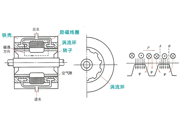 電渦流測功器結(jié)構(gòu)圖-柴油發(fā)電機(jī)組.png