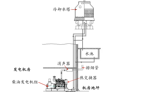 柴油發電機外循環冷卻系統示意圖.png