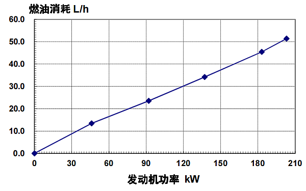 6CTAA8.3-G2東風康明斯發(fā)動機燃油消耗率（50HZ）.png