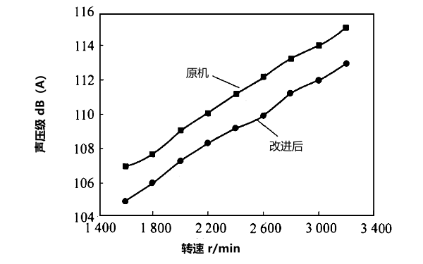 柴油發電機改進前后噪聲比較.png