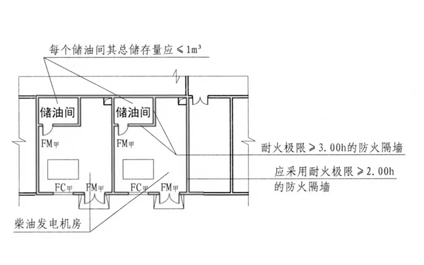 儲油間設(shè)置規(guī)范-柴油發(fā)電機房.png