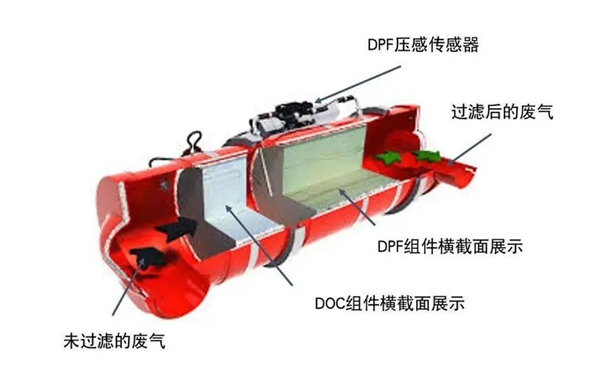 DPF排放系統剖面圖-康明斯柴油發電機組.png