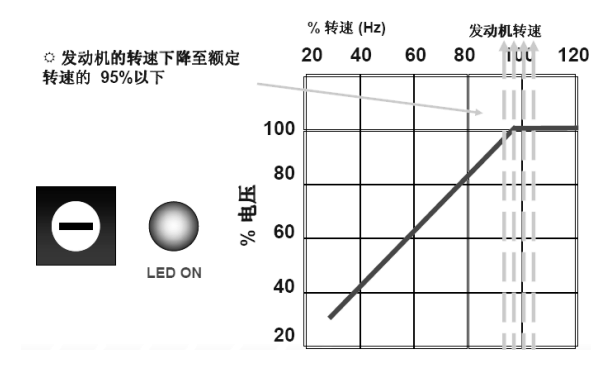 發(fā)電機(jī)電壓下降調(diào)節(jié)曲線圖（轉(zhuǎn)速＜95%）.png