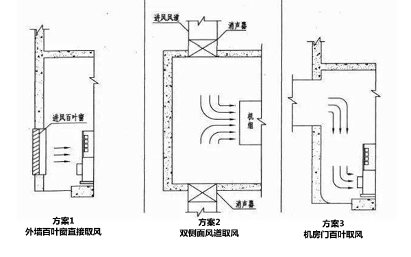 進風口設計三方案-柴油發電機組.png