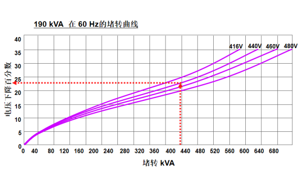 190KVA發電機堵轉曲線圖（60HZ）.png