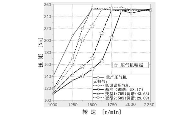 在發動機試驗臺上測得的扭矩和轉速曲線.png