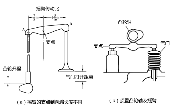 頂置凸輪軸及搖臂支點.png