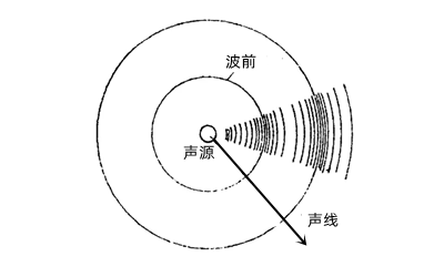 點聲源的傳播示意圖-柴油發電機組.png