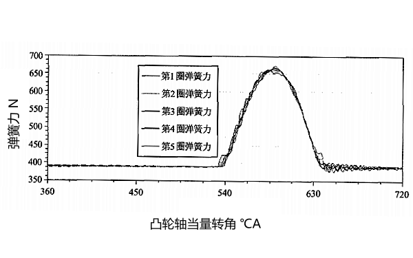 柴油機氣門彈簧動態力曲線圖（進氣門）.png