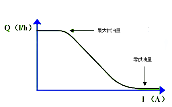 電控柴油機燃油系統(tǒng)供油特性曲線.png