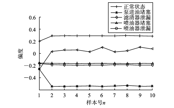 柴油機燃油系統偏度特征值.png