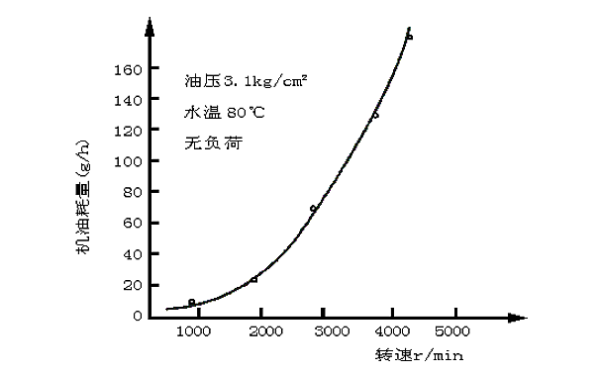 柴油機轉(zhuǎn)速與機油耗量關(guān)系曲線圖.png