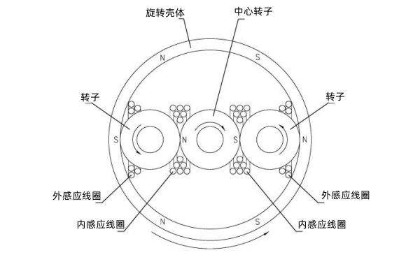 旋轉(zhuǎn)磁極式發(fā)電機(jī)原理.png