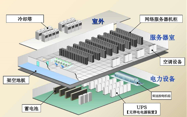 數據中心電力網絡設計-柴油發電機組.png