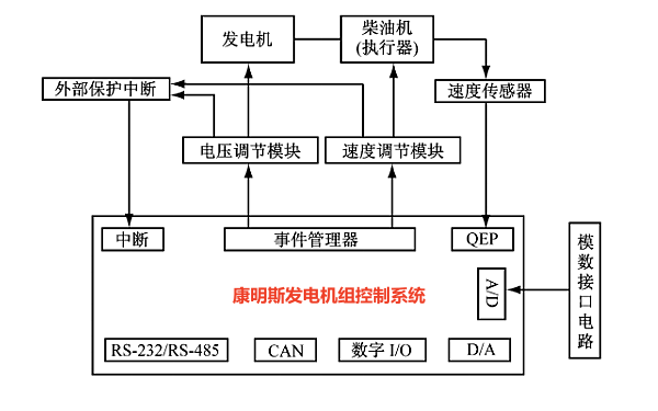 柴油發(fā)電機(jī)組控制器操作系統(tǒng)框圖.png