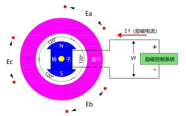 同步發電機輸出與勵磁控制原理圖.png