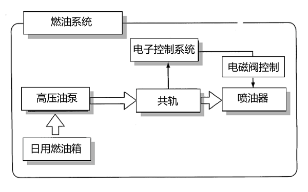 柴油機高壓共軌系統組成框圖.png