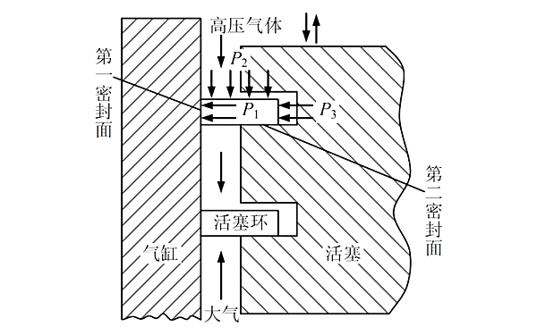 活塞環密封度對竄氣影響.png