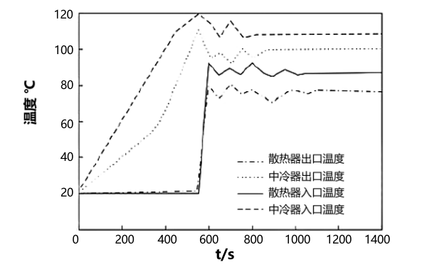 串聯(lián)式中冷器冷卻液溫度變化曲線.png