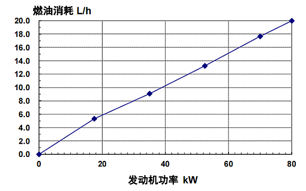 4BTA3.9-G11東風康明斯發動機燃油消耗率（50HZ）.png