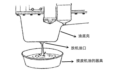 油底殼放機(jī)油示意圖-柴油發(fā)電機(jī)組.png