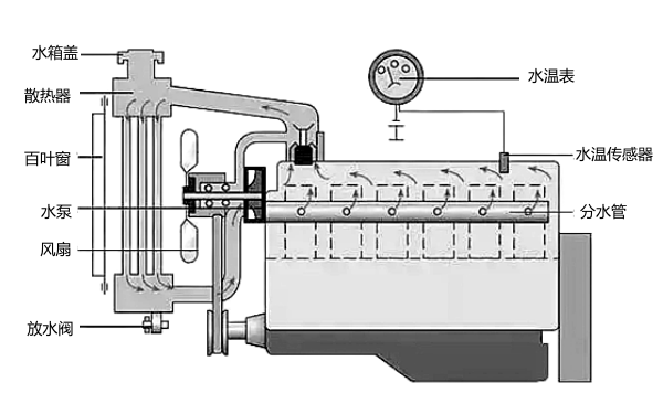 柴油機冷卻系統水路循環示意圖.png