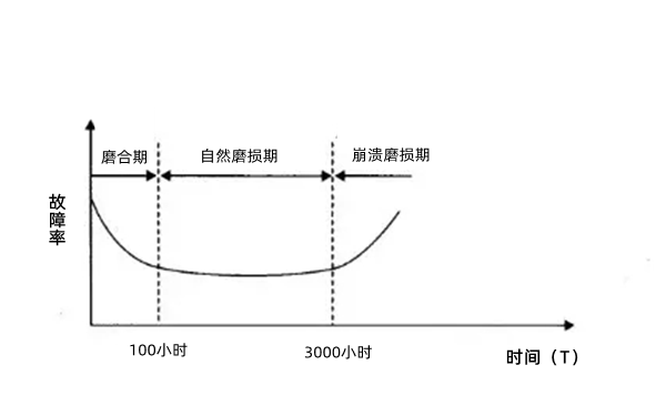 設(shè)備磨損故障期曲線圖-柴油發(fā)電機(jī)組.png