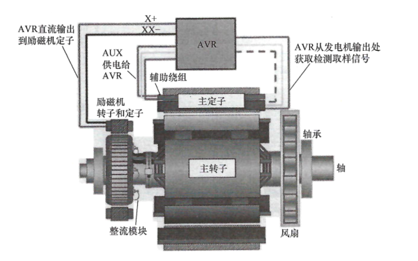 無(wú)刷發(fā)電機(jī)輔助繞組勵(lì)磁AVR控制系統(tǒng)結(jié)構(gòu).png