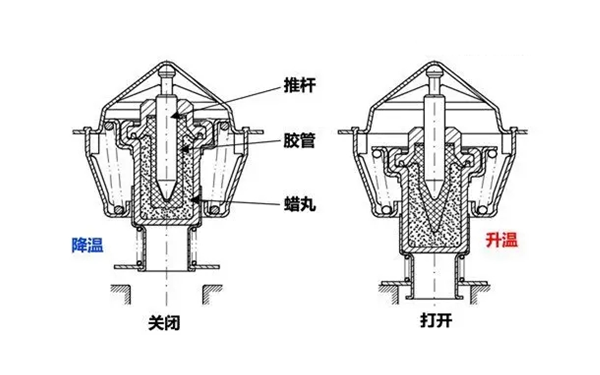 節(jié)溫器工作示意圖-柴油發(fā)電機組.png