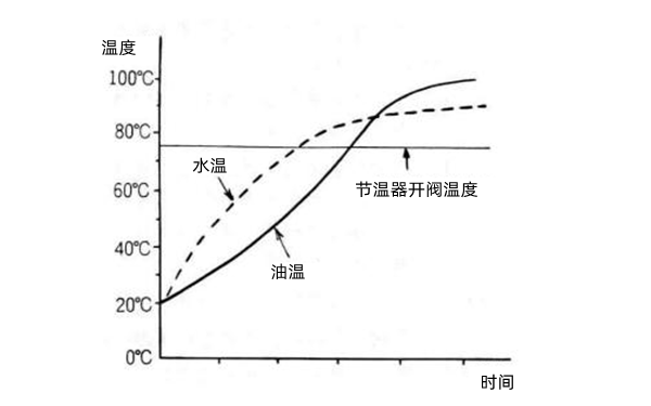 機(jī)油溫度和水溫關(guān)系曲線(xiàn)圖-康明斯柴油發(fā)電機(jī)組.png