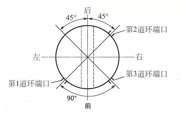 活塞環(huán)端口錯(cuò)開(kāi)示意圖（三道環(huán)）.png