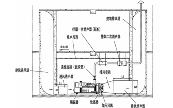 地下室機房降噪布置圖1-柴油發電機組.png