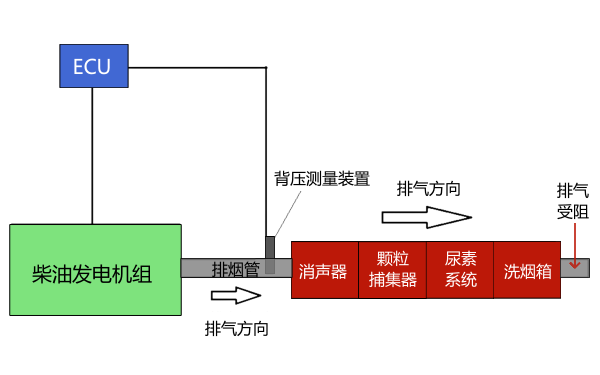 柴油發電機背壓產生機理.png